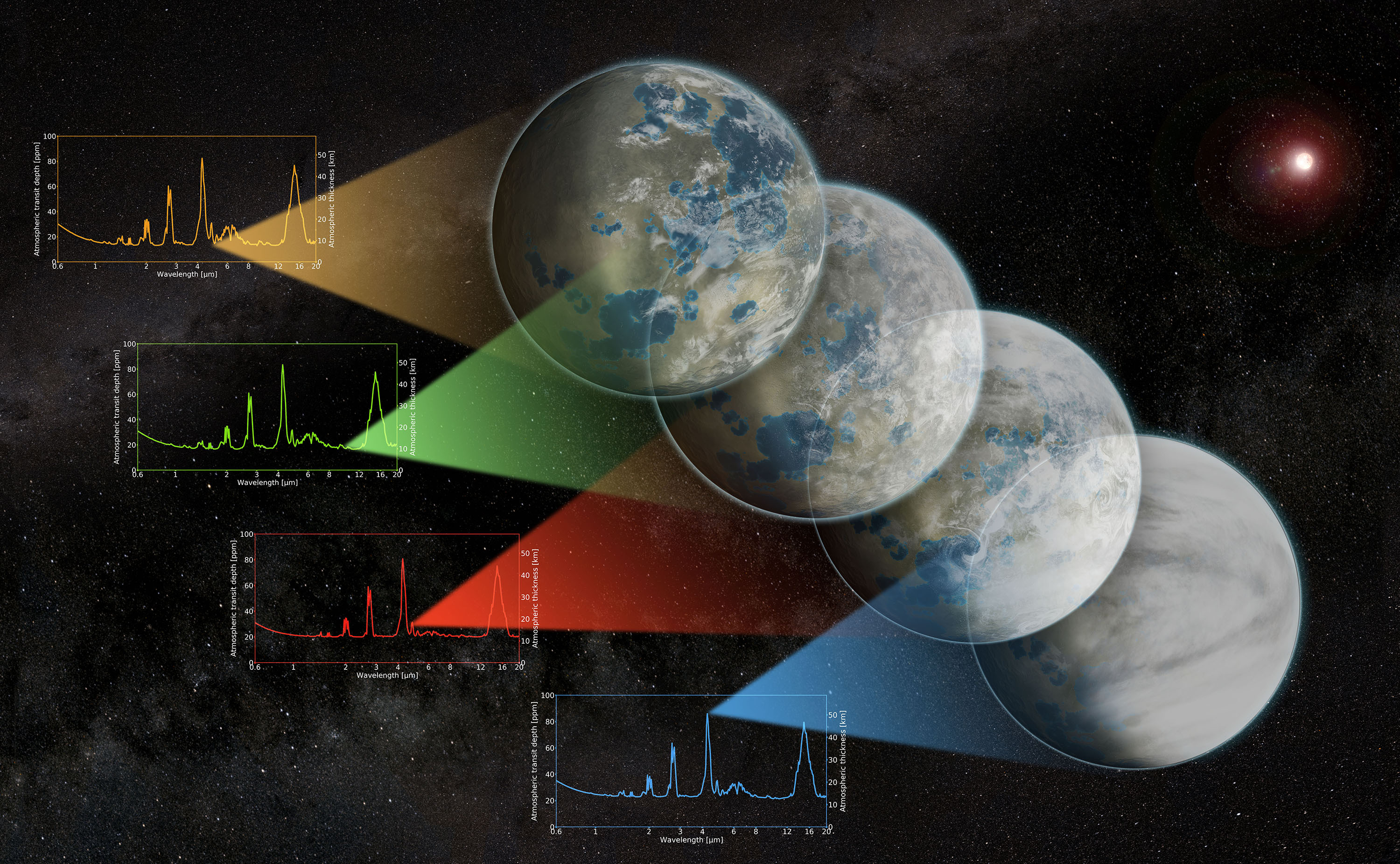 Four Earth-like exoplanets shown in a sequence from left to right, each with different cloud cover and surface features, set against a star-filled galaxy background. Colored beams connect each planet to a corresponding graph displaying a transmission spectrum in orange, green, red, and blue.
