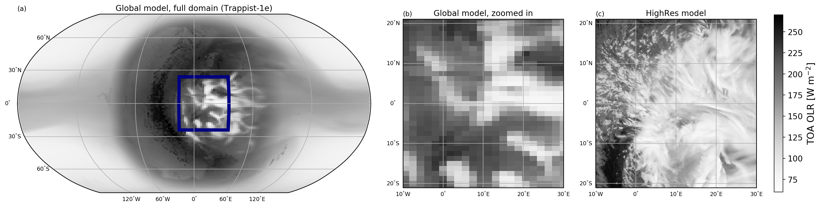 Three grayscale maps compare outgoing longwave radiation from a climate model for the exoplanet TRAPPIST-1e. The left panel shows a global map with a blue rectangle highlighting a zoomed region. The middle panel displays a pixelated close-up of the highlighted area. The right panel presents a high-resolution simulation of the same region, revealing swirling cloud patterns. A vertical color bar on the right is labeled TOA OLR in watts per square metre and ranges from 70 to 260.